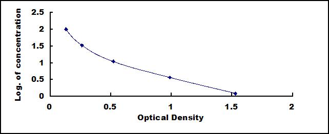 Typical Standard Curve for AP ELISA (Competitive)