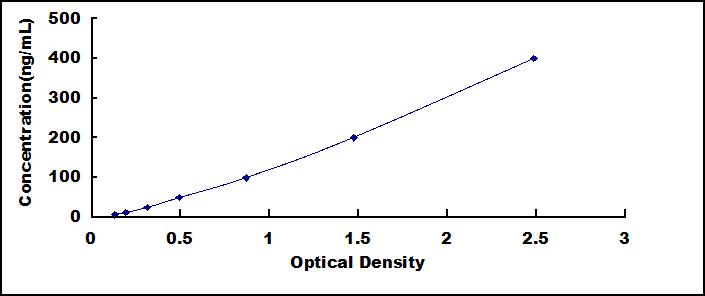 Typical Standard Curve for a1AGP ELISA (Sandwich)