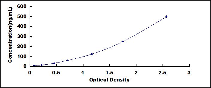 Typical Standard Curve for a1AT ELISA (Sandwich)