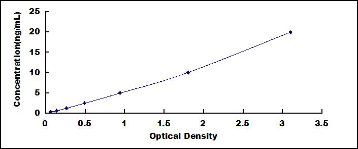 Typical Standard Curve for a1BG ELISA (Sandwich)