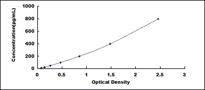 Typical Standard Curve for a1M ELISA (Sandwich)
