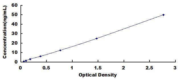 Typical Standard Curve for AHSG ELISA (Sandwich)
