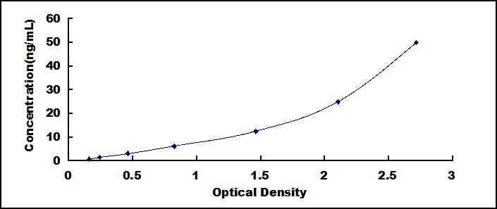 Typical Standard Curve for a2ML1 ELISA (Sandwich)
