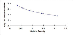 Typical Standard Curve for aCTx ELISA (Competitive)