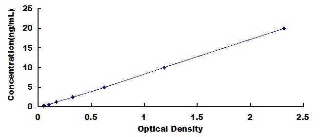 Typical Standard Curve for AFP ELISA (Sandwich)