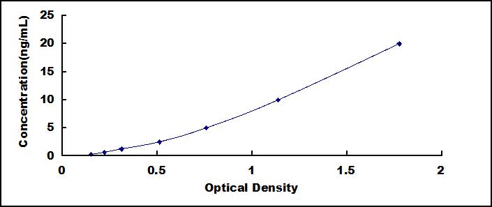 Typical Standard Curve for AFP ELISA (Sandwich)