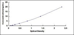 Typical Standard Curve for AFP ELISA (Sandwich)