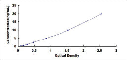 Typical Standard Curve for AFP ELISA (Sandwich)