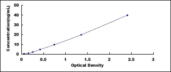 Typical Standard Curve for aFPL3 ELISA (Sandwich)