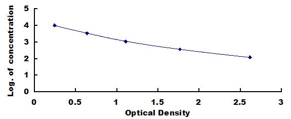 Typical Standard Curve for aMSH ELISA (Competitive)