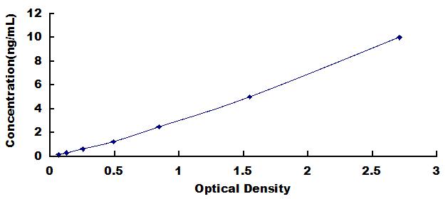 Typical Standard Curve for aMACR ELISA (Sandwich)