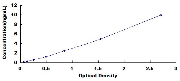 Typical Standard Curve for AMELX ELISA (Sandwich)