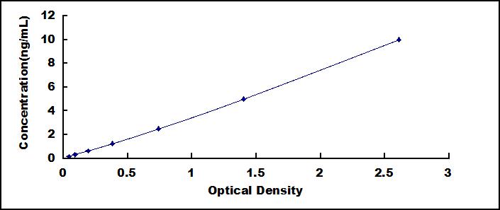Typical Standard Curve for SCNN1a ELISA (Sandwich)
