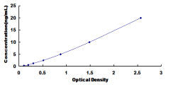 Typical Standard Curve for SCNN1b ELISA (Sandwich)