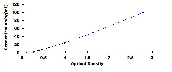 Typical Standard Curve for AOC3 ELISA (Sandwich)