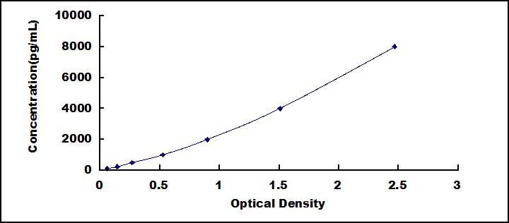 Typical Standard Curve for AIMP1 ELISA (Sandwich)