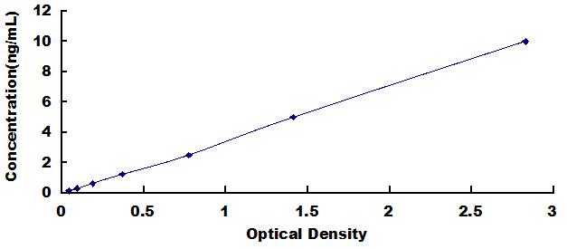 Typical Standard Curve for AADAT ELISA (Sandwich)