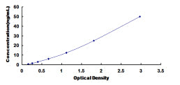 Typical Standard Curve for ALAS1 ELISA (Sandwich)