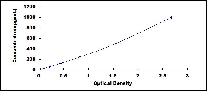 Typical Standard Curve for AREG ELISA (Sandwich)