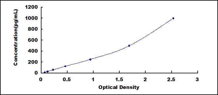 Typical Standard Curve for AREG ELISA (Sandwich)