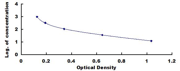 Typical Standard Curve for Ab1-40 ELISA (Competitive)