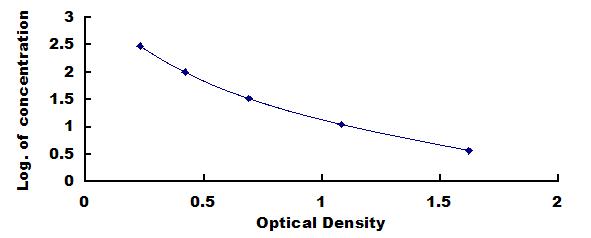 Typical Standard Curve for Ab1-42 ELISA (Competitive)
