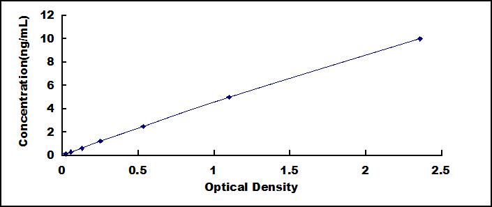 Typical Standard Curve for APPBP2 ELISA (Sandwich)