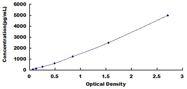 Typical Standard Curve for APP ELISA (Sandwich)