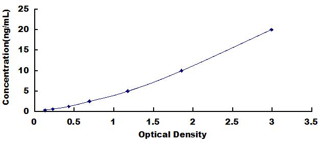 Typical Standard Curve for APP ELISA (Sandwich)