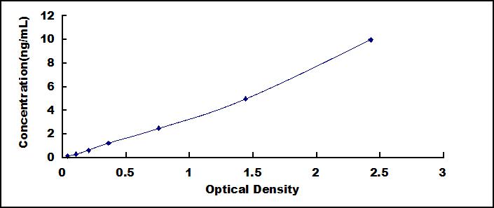 Typical Standard Curve for AR ELISA (Sandwich)