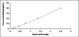 Typical Standard Curve for ANG ELISA (Sandwich)