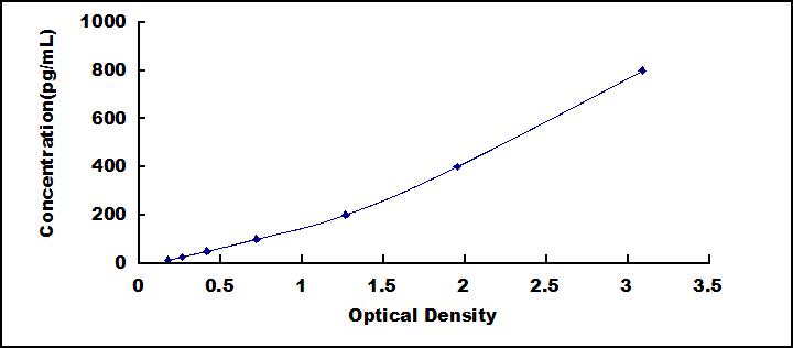 Typical Standard Curve for ANGPT2 ELISA (Sandwich)