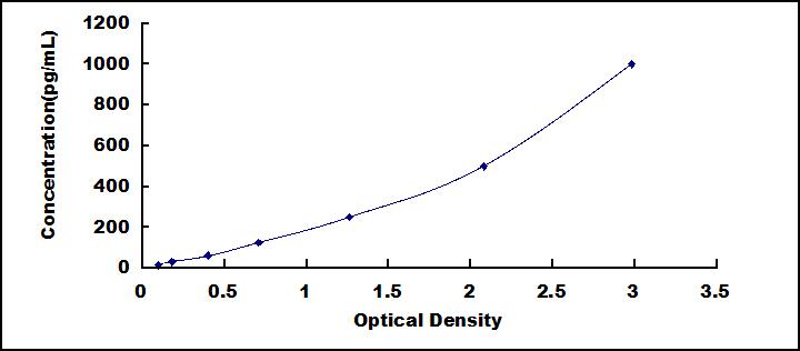 Typical Standard Curve for ANGPT2 ELISA (Sandwich)
