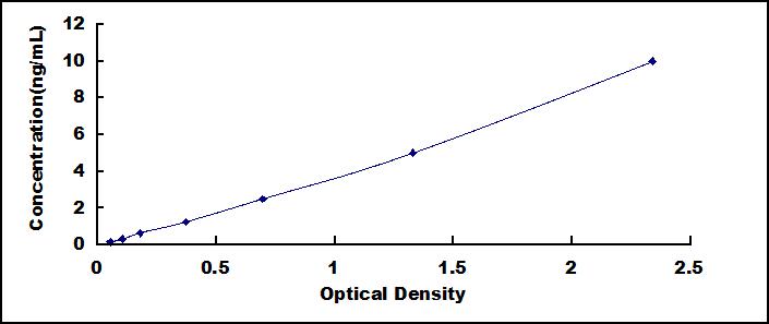 Typical Standard Curve for ANGPTL4 ELISA (Sandwich)