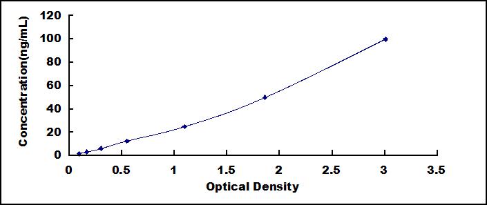 Typical Standard Curve for ANGPTL4 ELISA (Sandwich)