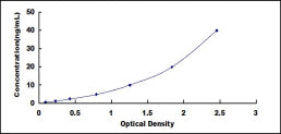 Typical Standard Curve for ANGPTL6 ELISA (Sandwich)
