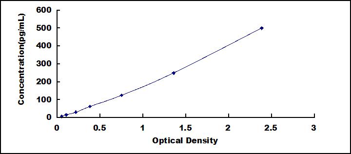Typical Standard Curve for ANG ELISA (Sandwich)