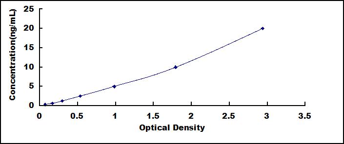 Typical Standard Curve for ANG ELISA (Sandwich)