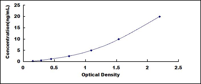 Typical Standard Curve for ACE ELISA (Sandwich)