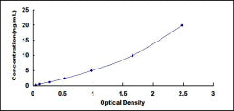 Typical Standard Curve for ACE ELISA (Sandwich)