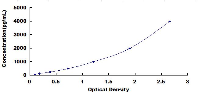 Typical Standard Curve for ACE2 ELISA (Sandwich)