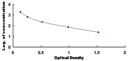 Typical Standard Curve for AngII ELISA (Competitive)