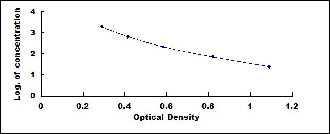Typical Standard Curve for AngII ELISA (Competitive)