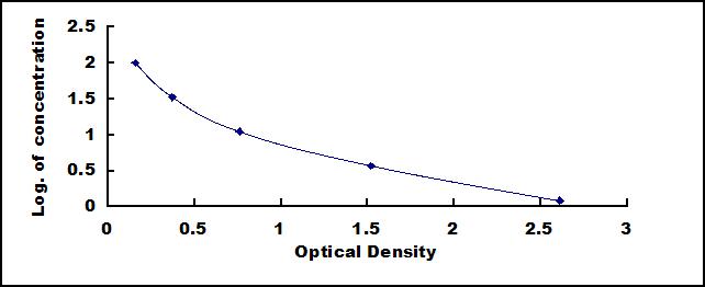 Typical Standard Curve for AngIII ELISA (Competitive)