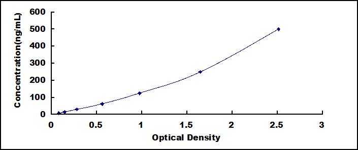 Typical Standard Curve for AGT ELISA (Sandwich)