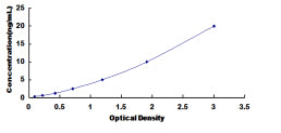 Typical Standard Curve for AST ELISA (Sandwich)