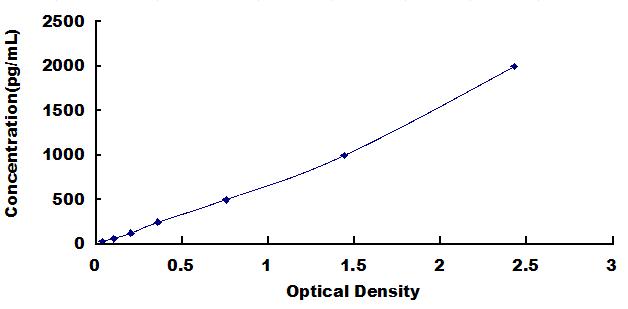 Typical Standard Curve for ANXA1 ELISA (Sandwich)