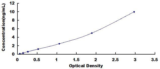 Typical Standard Curve for ANXA4 ELISA (Sandwich)