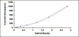 Typical Standard Curve for ANXA5 ELISA (Sandwich)