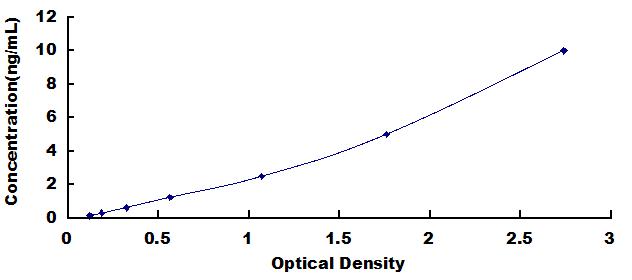 Typical Standard Curve for ANXA9 ELISA (Sandwich)